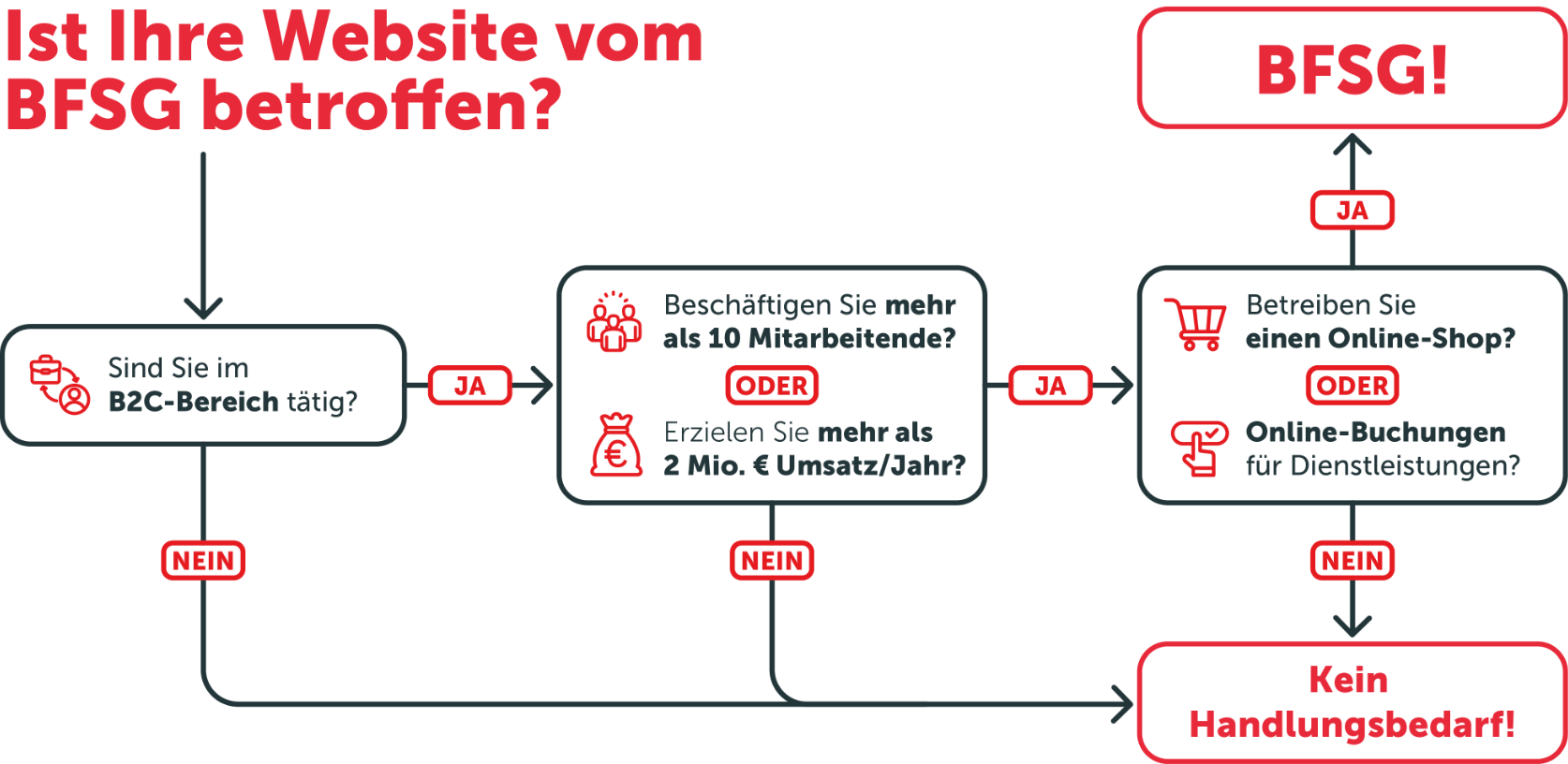 Grafik zeigt Prüfmuster ob Website vom BFSG betroffen ist.